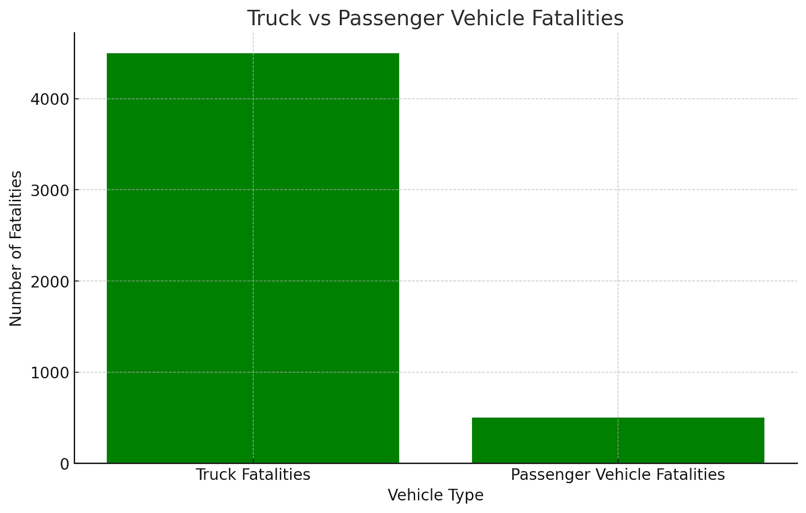 Truck vs Passenger Vehicle Fatalities